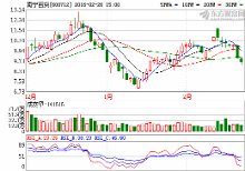 南宁百货(600712)暴跌来袭,是蓄势上涨还是开始?-新闻频道-手机